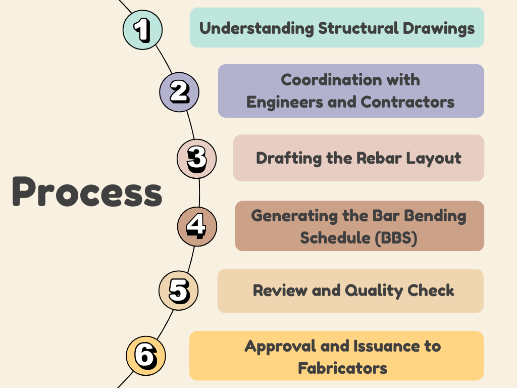 process of creating rebar shop drawings